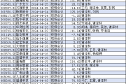 离职基金经理谢泽林“幽灵”般现身96份上市公司调研公告：信息披露的挑战与反思